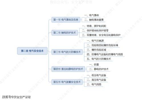 2021注安《安全生产技术基础》思维导图 生物制药研究与生产